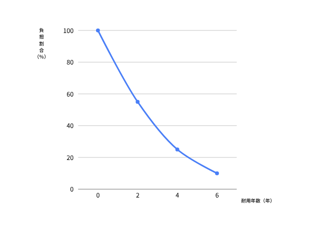 耐用年数・居住年数に応じた負担割合