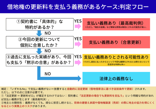 借地権の更新料を支払う義務があるケース