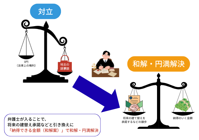 借地権の更新でお困りのときは弁護士に相談を