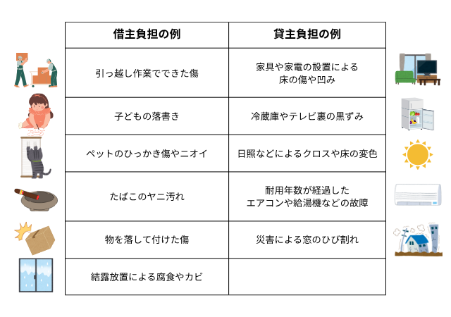 借主負担・貸主負担の考え方