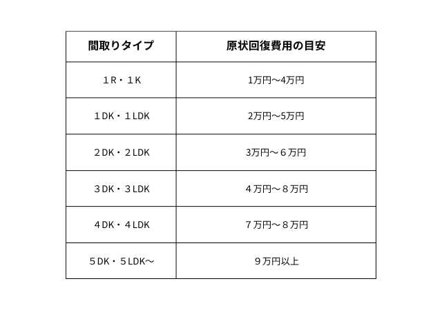 間取り別原状回復費用