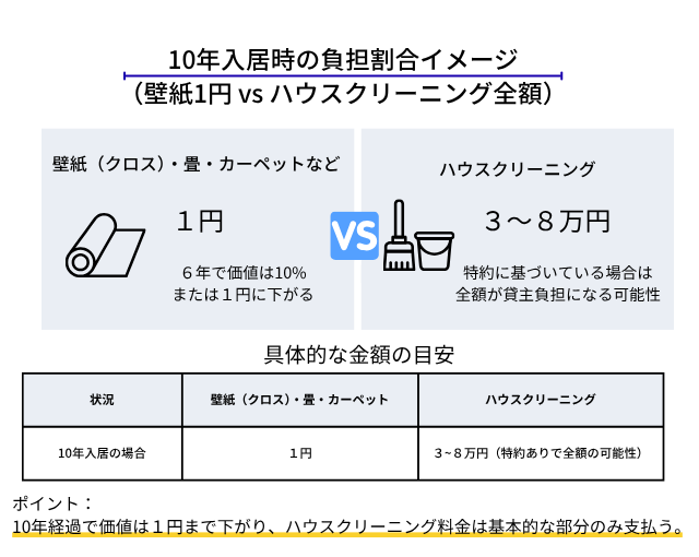 10年住んだ賃貸アパートの退去費用の相場