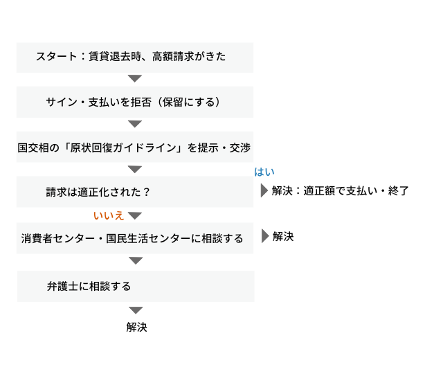 10年住んだ賃貸アパートの退去費用に納得いかないときの対処法
