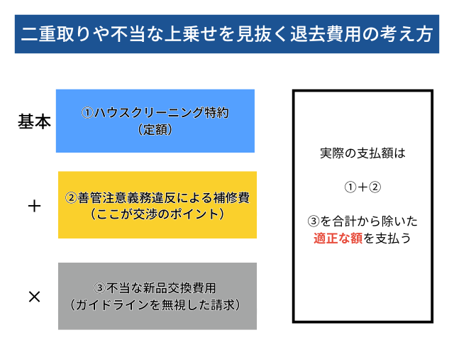 二重取りや不当な上乗せを見抜く退去費用の考え方