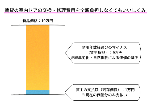 賃貸の室内ドアの交換・修理費用を全額負担しなくてもいいケース