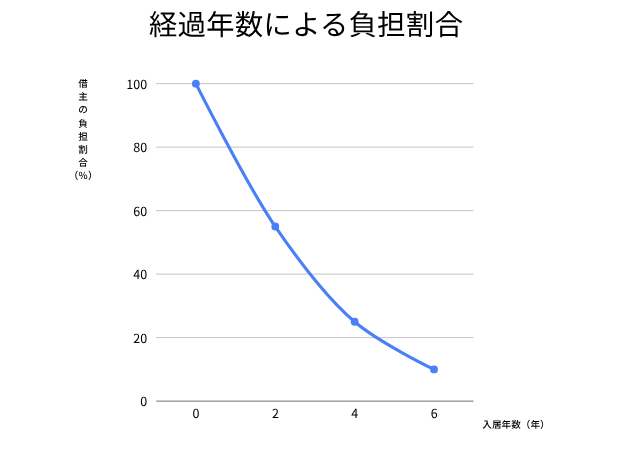 借主負担・貸主負担の考え方