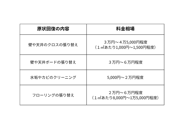 原状回復の内容と料金相場