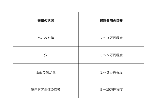 賃貸の室内ドアの交換・修理費用はいくら？
