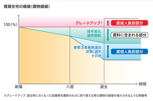 賃貸住宅の価値（建物価値）