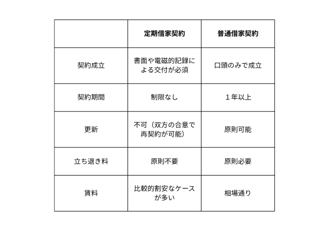 普通借家契約との違い
