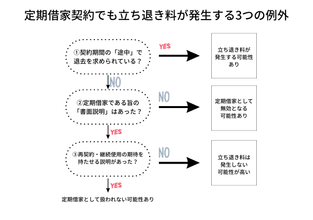 例外的に立ち退き料が発生するケース・注意が必要なケース
