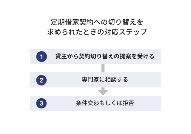 定期借家契約への切り替えを求められたときの対処法