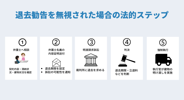 退去勧告を無視されたら大家が取るべき法的ステップ