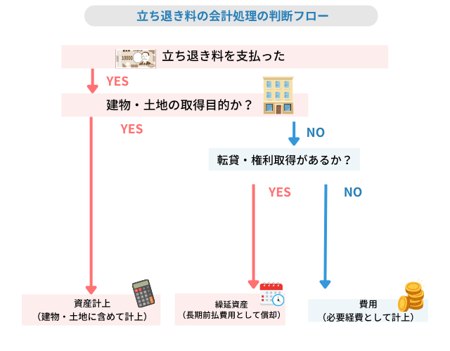 立ち退き料を支払った側の会計処理・勘定科目