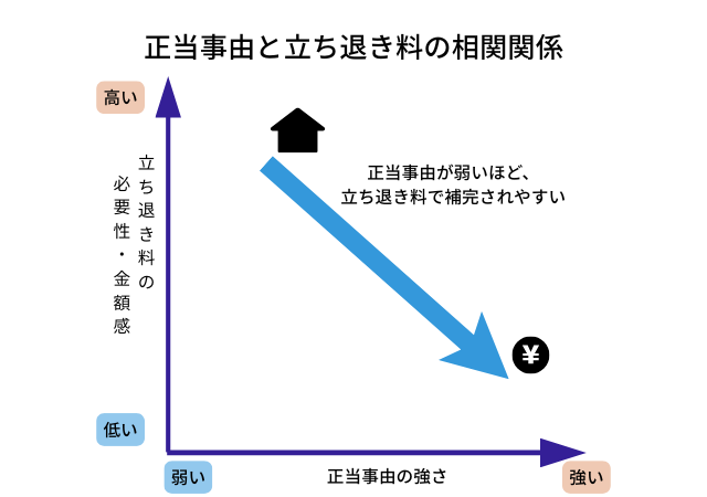 建物の老朽化は立ち退きの「正当事由」になる?