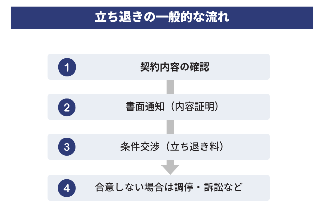賃貸契約書なしで立ち退きを求める際の正しい手順は?