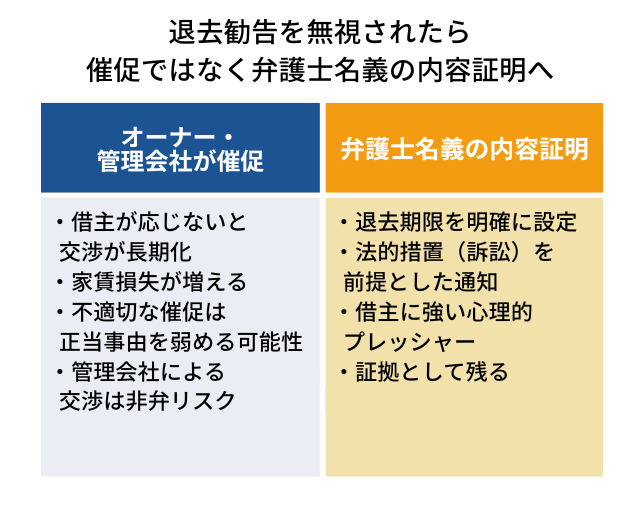 なぜ無視されたらすぐに弁護士名義の内容証明へ切り替えるべきなのですか？