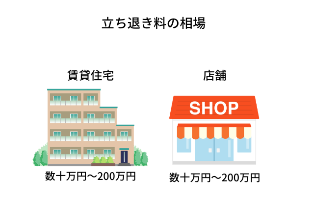 老朽化による立ち退き料の相場