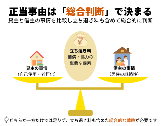 貸主が更新拒絶できる正当事由の3要素