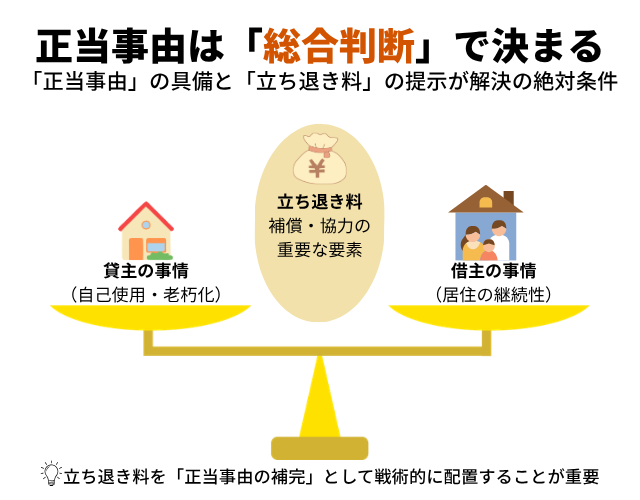 賃貸契約書なしで立ち退きを要請する際の急所は何ですか?