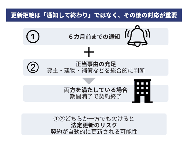 賃貸の更新拒絶通知を貸主が行う際のポイント
