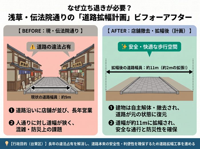 浅草伝法院通りの道路拡幅計画を示すビフォーアフター図解。店舗が区道を不法占有している現在の道幅（約9m）から、店舗撤去・原状回復後に道路幅を約11mへ拡幅し安全な通行空間を確保する計画の比較断面イメージ