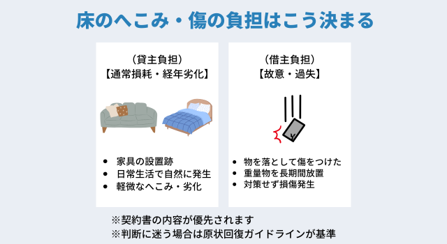 賃貸の床のへこみ・傷は誰が負担するのですか?