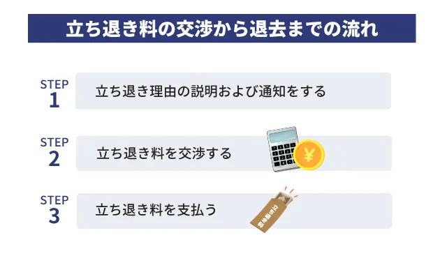 立ち退き料の交渉から退去までの流れとは？