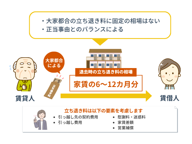 大家都合による退去時の立ち退き料の相場はいくら？