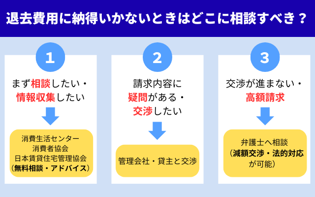 退去費用に納得がいかないときの「相談先」はどこですか?