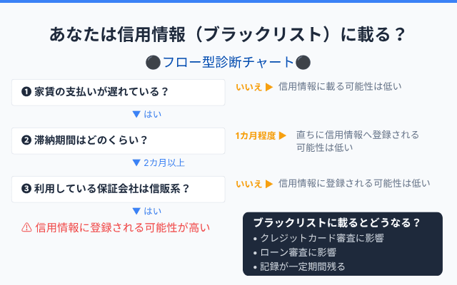 家賃滞納は信用情報(ブラックリスト)にいつ影響しますか?