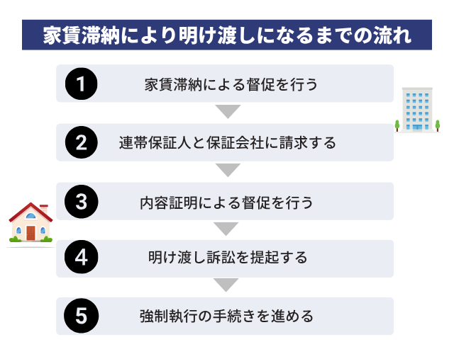 家賃滞納により明け渡しになるまでの流れは?