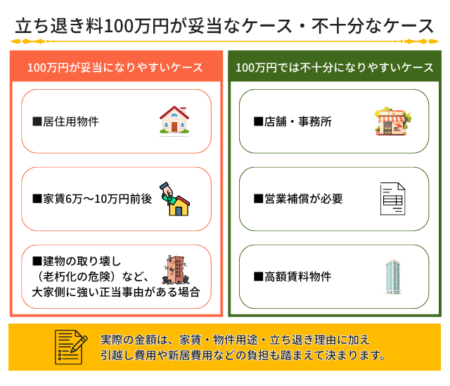 立ち退き料100万円が妥当なのはどのようなケースですか?