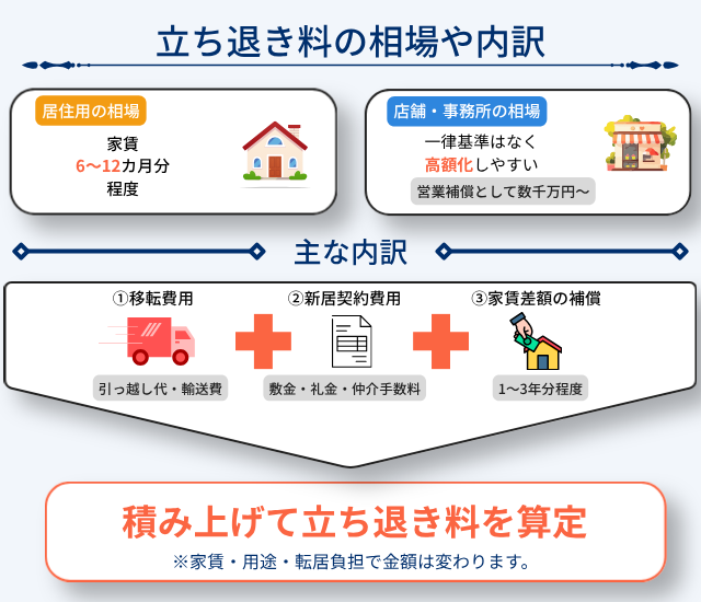 立ち退き料の相場や内訳はどのように考えますか?