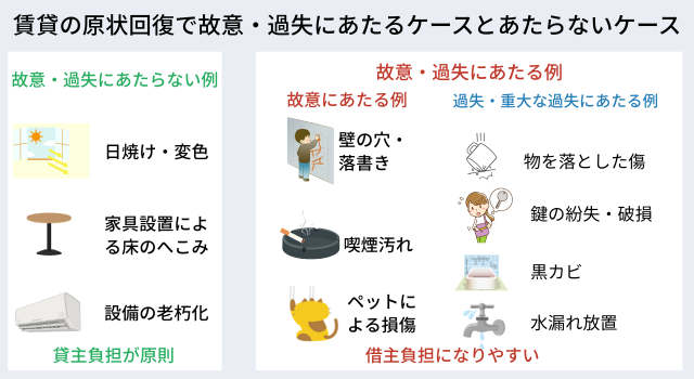 賃貸の原状回復で故意・過失にあたるケースとあたらないケース