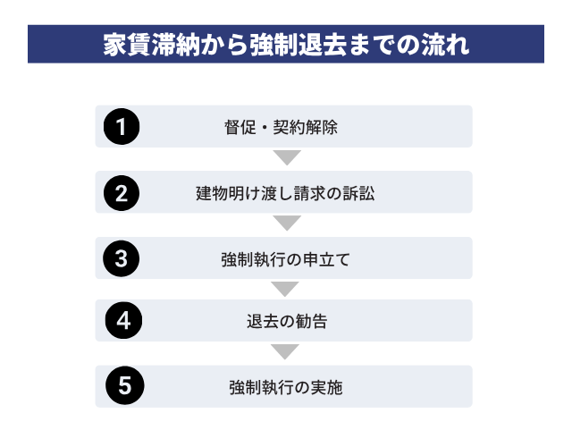 家賃滞納から強制退去までの流れとは?