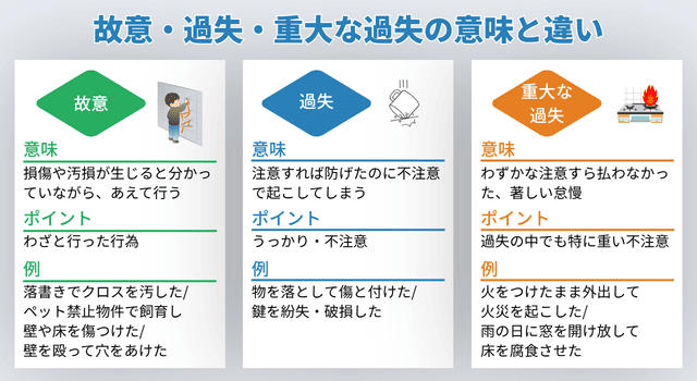 故意・過失とはどのような意味ですか？