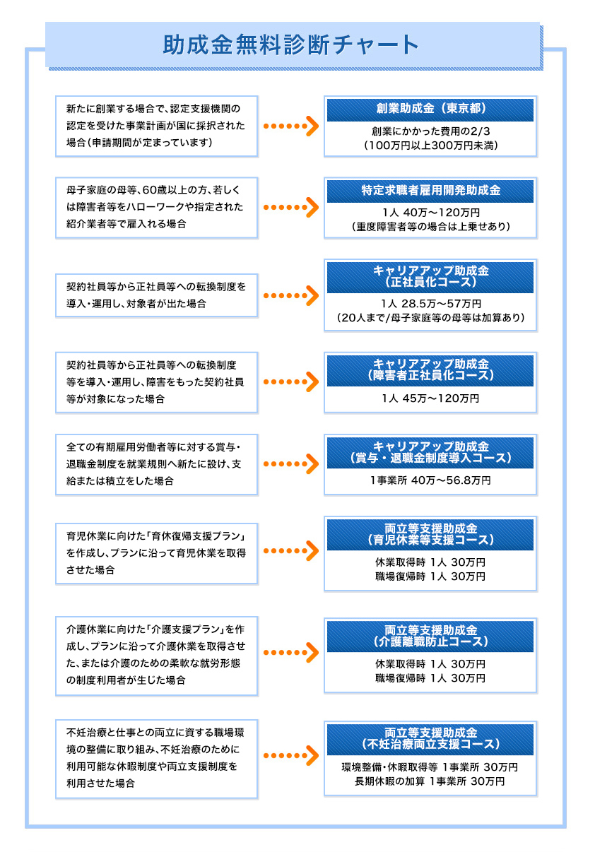 助成金