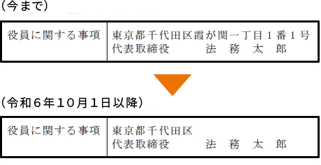 謄本の代表者の住所が一部非表示にできます！