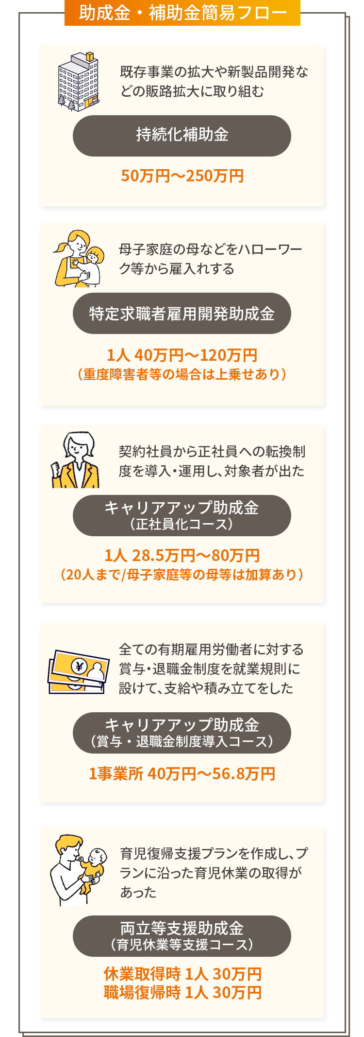 助成金・補助金簡易フロー