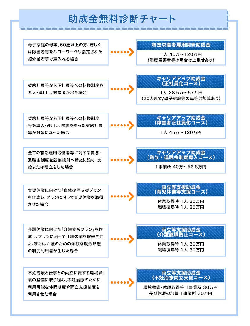 助成金