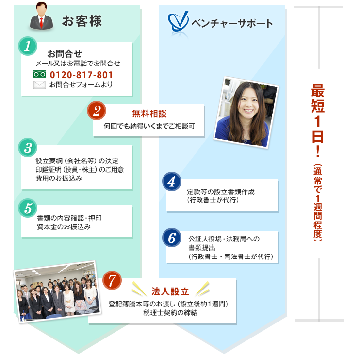 お申し込みからの流れ