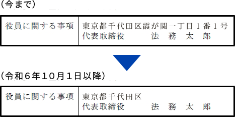謄本の代表者の住所が一部非表示にできます！