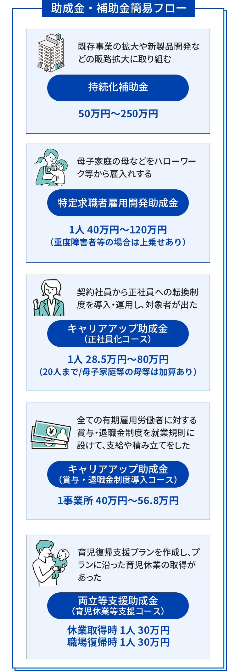 助成金・補助金簡易フロー