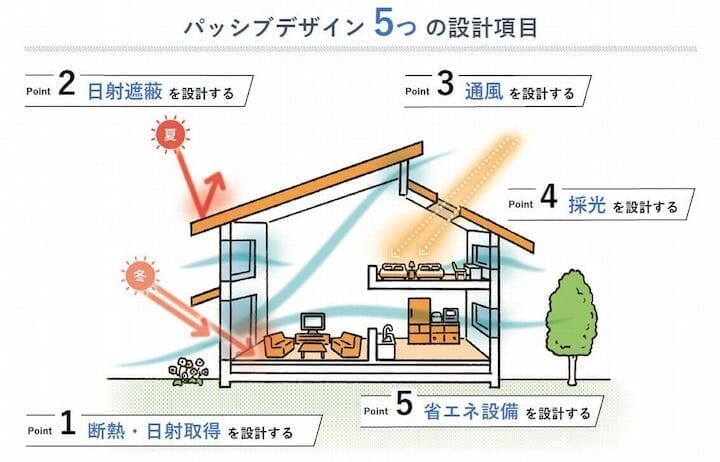 パッシブデザイン5つの設計項目