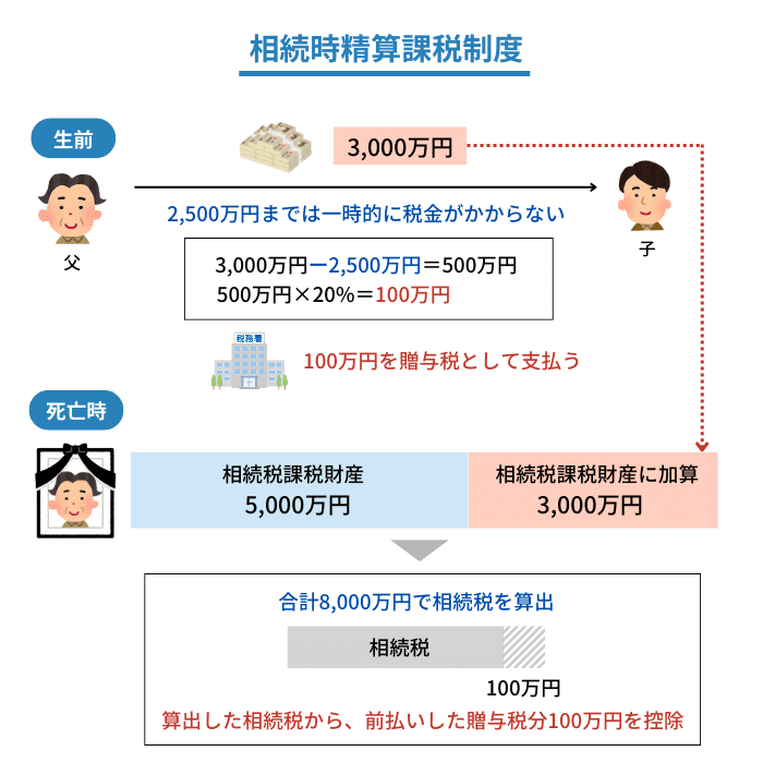 相続時精算課税制度