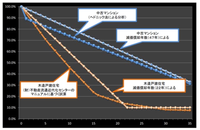 中古住宅流通、リフォーム市場の現状（国土交通省）