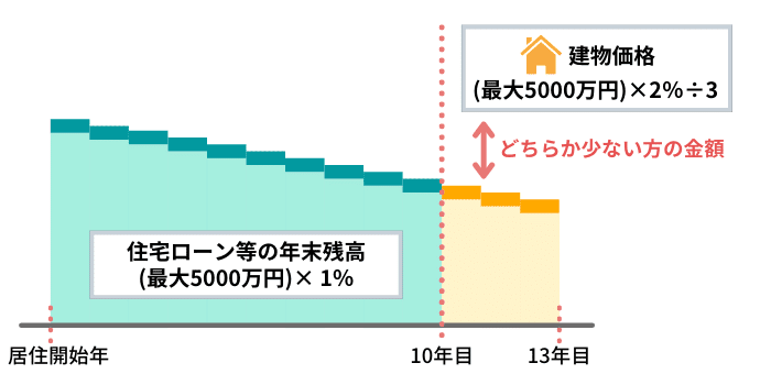 住宅ローン控除で住民税も控除される いつからいつまで受けられるかも解説 ベンチャーサポート不動産株式会社