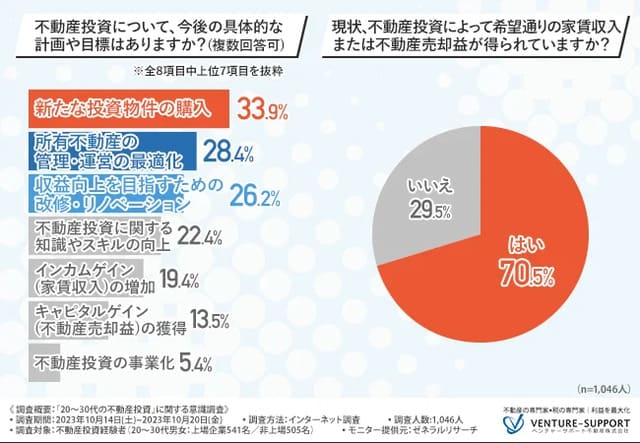 「希望通りの家賃収入または不動産売却益が得られている」と回答した人は7割に上る。今後の計画や目標は「新たな投資物件の購入」