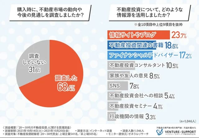 不動産投資について、4割が「情報サイトやブログ・書籍」の情報を活用